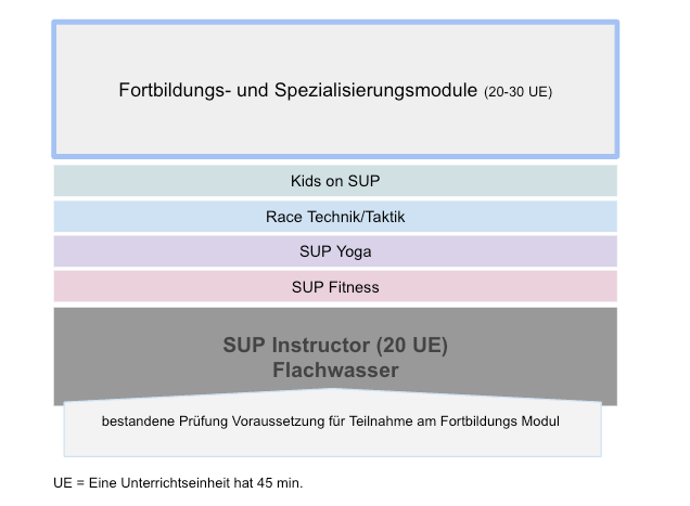 GSUPA SUP Flachwasser Instructor Training 3